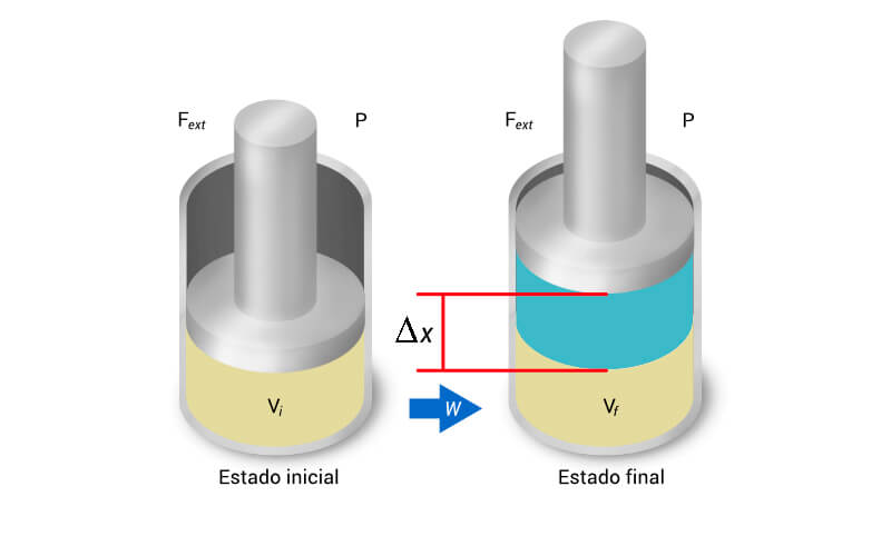 Termodinámica: Trabajo y Energía