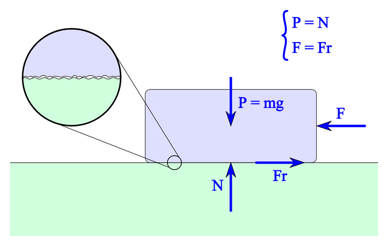 Generalidades de fricción